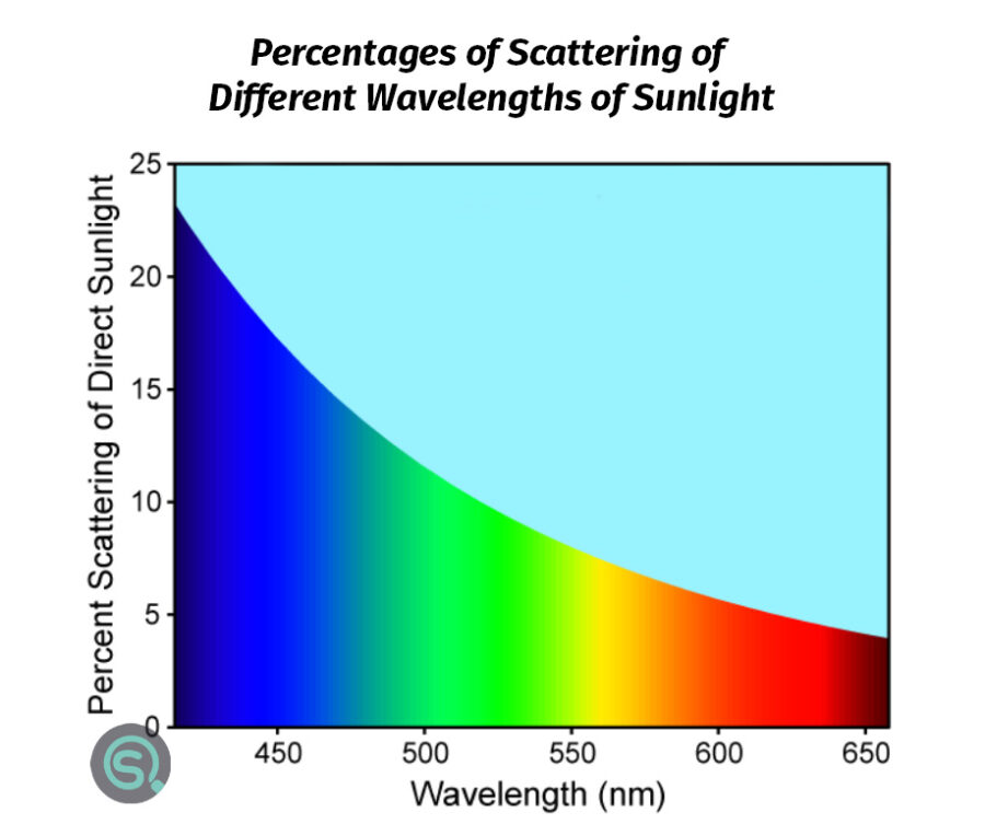 Percentages of Scattering of Different Wavelengths of Sunlight